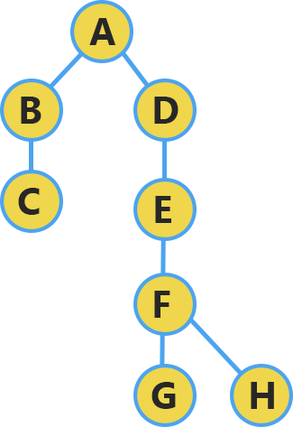 Element Hierarchy